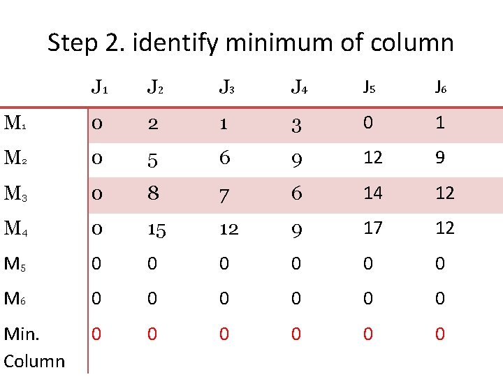 Step 2. identify minimum of column J 1 J 2 J 3 J 4 Step 2. identify minimum of column J 1 J 2 J 3 J 4