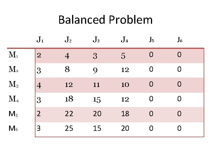 Balanced Problem J 1 J 2 J 3 J 4 J 5 J 6 Balanced Problem J 1 J 2 J 3 J 4 J 5 J 6