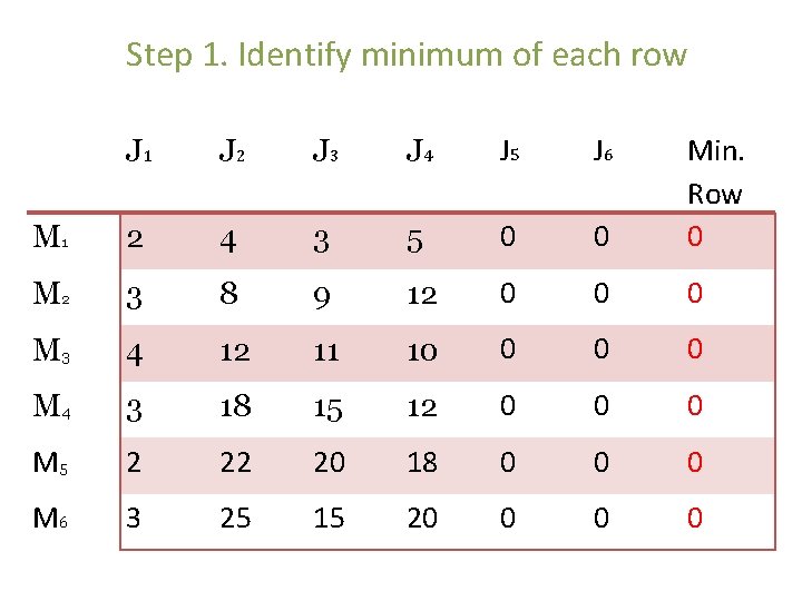 Step 1. Identify minimum of each row J 1 J 2 J 3 J Step 1. Identify minimum of each row J 1 J 2 J 3 J
