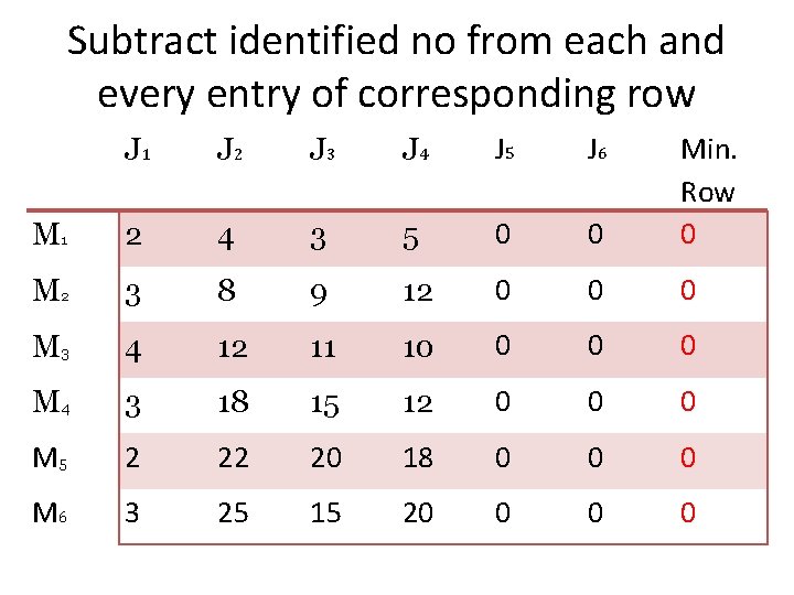 Subtract identified no from each and every entry of corresponding row J 1 J Subtract identified no from each and every entry of corresponding row J 1 J