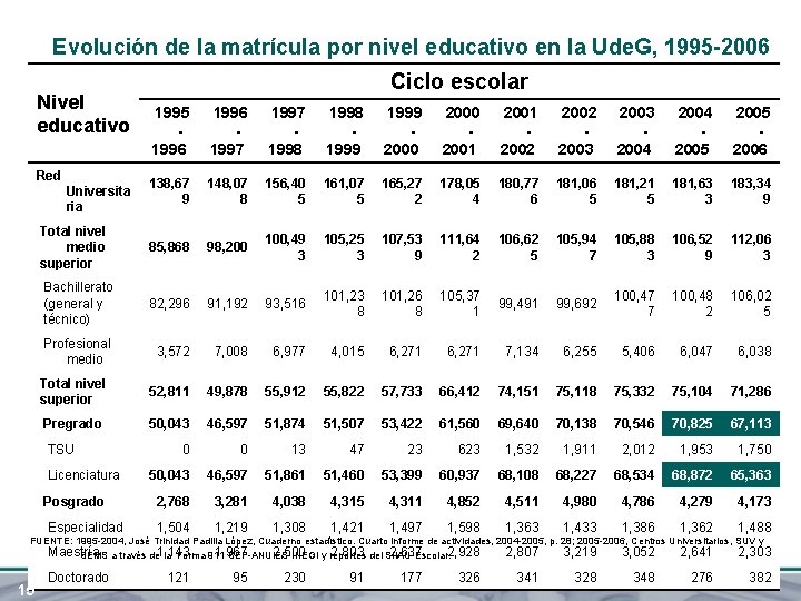 Evolución de la matrícula por nivel educativo en la Ude. G, 1995 -2006 Nivel