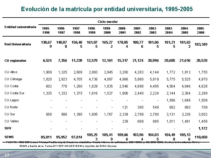 Evolución de la matrícula por entidad universitaria, 1995 -2005 Ciclo escolar Entidad universitaria 199519961997199819992000200120022003200420052006