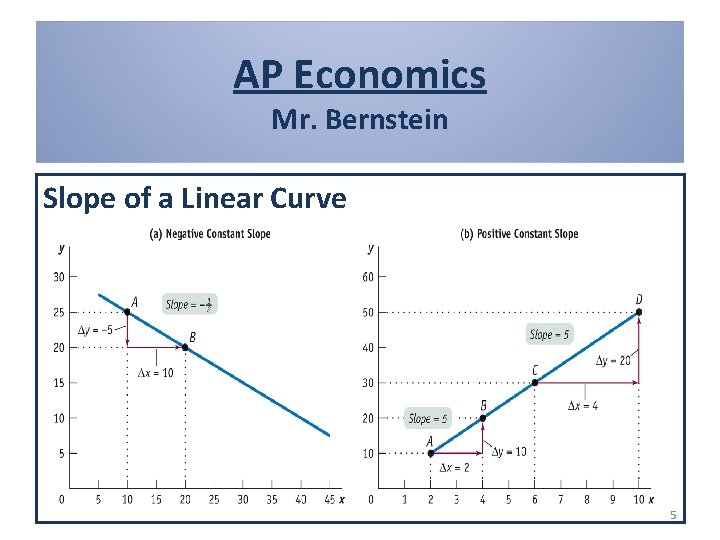 AP Economics Mr. Bernstein Slope of a Linear Curve 5 