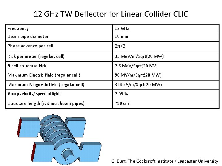 12 GHz TW Deflector for Linear Collider CLIC Frequency 12 GHz Beam pipe diameter