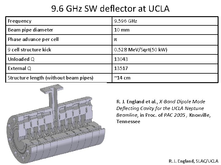 9. 6 GHz SW deflector at UCLA Frequency 9. 596 GHz Beam pipe diameter