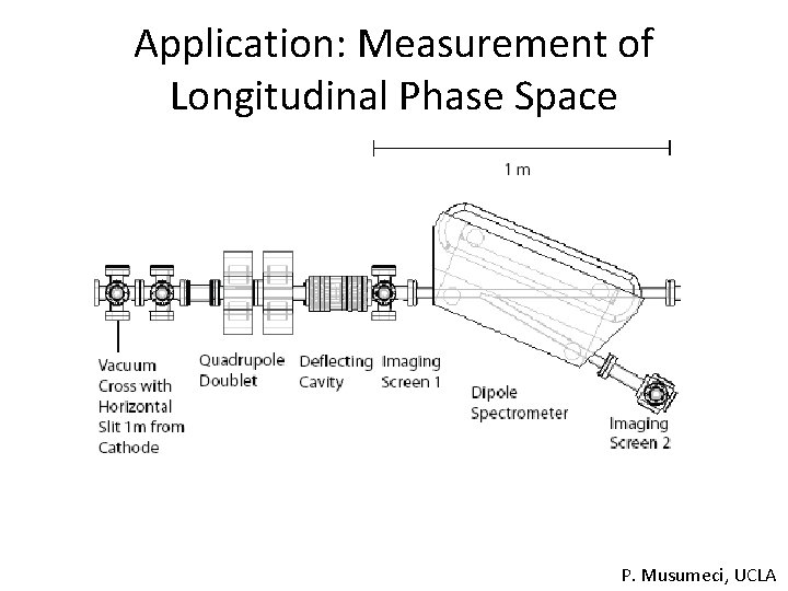Application: Measurement of Longitudinal Phase Space P. Musumeci, UCLA 
