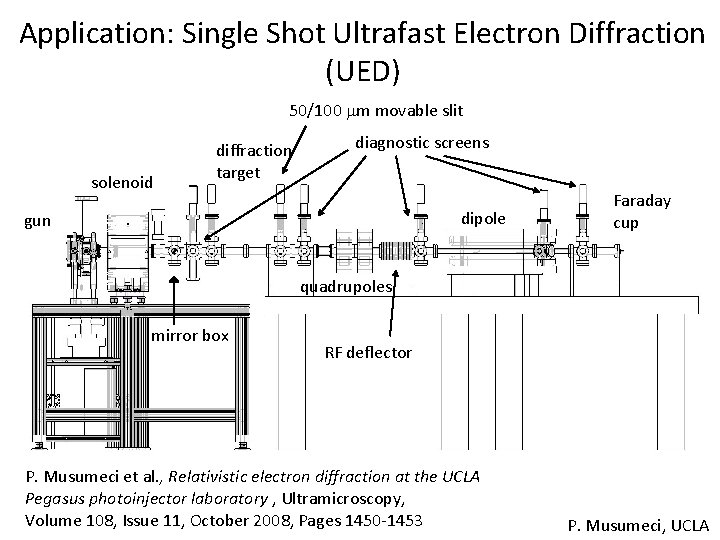 Application: Single Shot Ultrafast Electron Diffraction (UED) 50/100 mm movable slit solenoid diffraction target