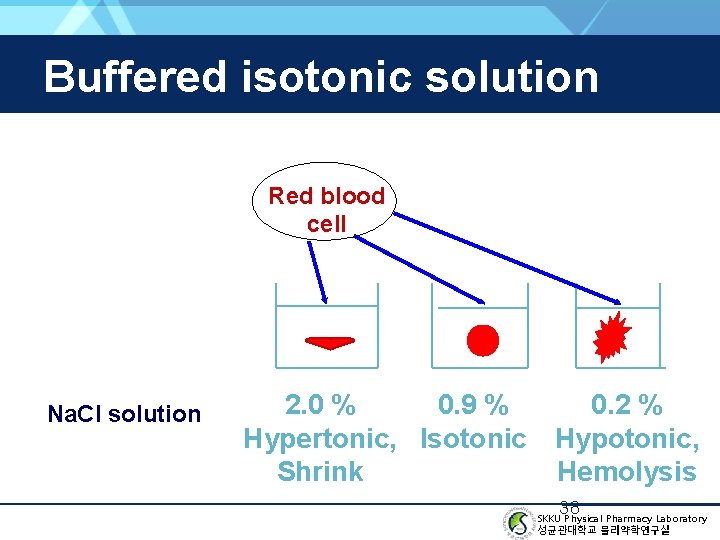Buffered isotonic solution Red blood cell Na. Cl solution 0. 9 % 2. 0
