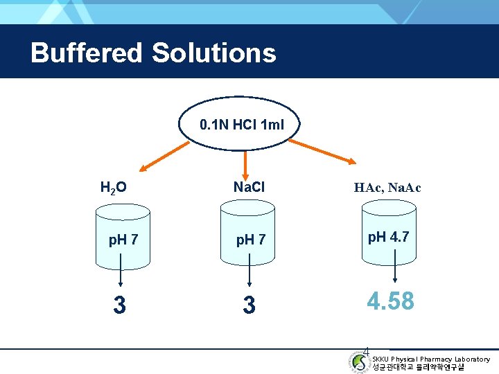Buffered Solutions 0. 1 N HCl 1 ml H 2 O Na. Cl HAc,