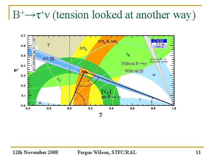 B+→τ+ν (tension looked at another way) Without B→τν With sin 2β Without sin 2β