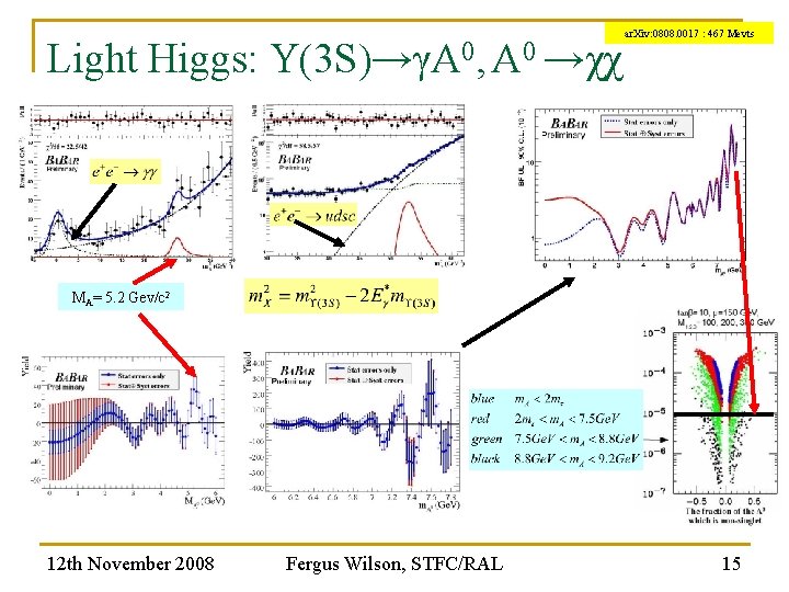 Light Higgs: Υ(3 S)→γA 0, A 0 →χχ ar. Xiv: 0808. 0017 : 467