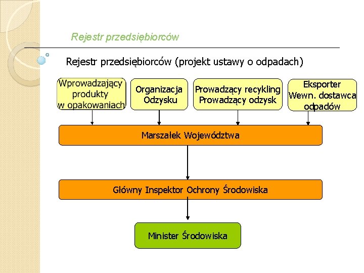 Rejestr przedsiębiorców (projekt ustawy o odpadach) Organizacja Odzysku Eksporter Prowadzący recykling Wewn. dostawca Prowadzący