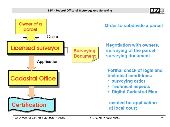 WPLA-Workshop Baku, Azerbaijan, March 4 -5 th 2010 Dipl. -Ing. Rupert Kugler, Austria 15