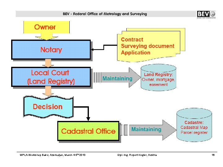 WPLA-Workshop Baku, Azerbaijan, March 4 -5 th 2010 Dipl. -Ing. Rupert Kugler, Austria 18