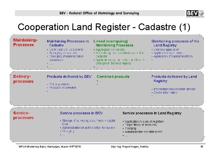 Cooperation Land Register - Cadastre (1) WPLA-Workshop Baku, Azerbaijan, March 4 -5 th 2010