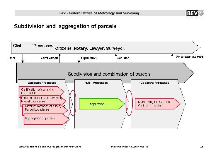 WPLA-Workshop Baku, Azerbaijan, March 4 -5 th 2010 Dipl. -Ing. Rupert Kugler, Austria 25