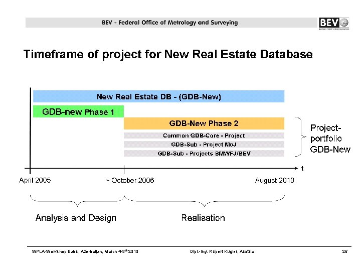 WPLA-Workshop Baku, Azerbaijan, March 4 -5 th 2010 Dipl. -Ing. Rupert Kugler, Austria 26