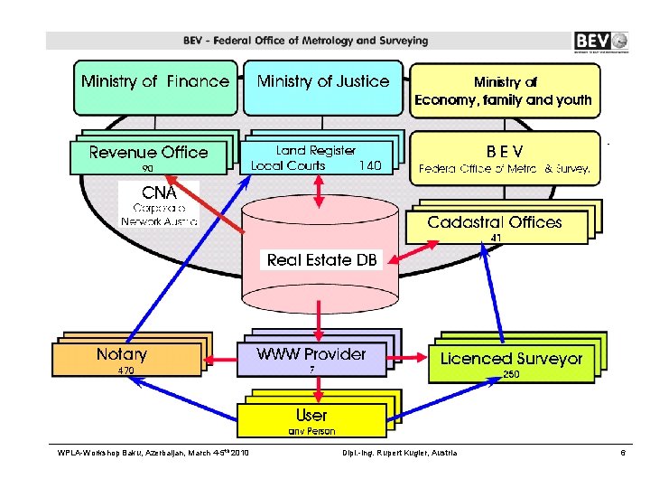 WPLA-Workshop Baku, Azerbaijan, March 4 -5 th 2010 Dipl. -Ing. Rupert Kugler, Austria 6