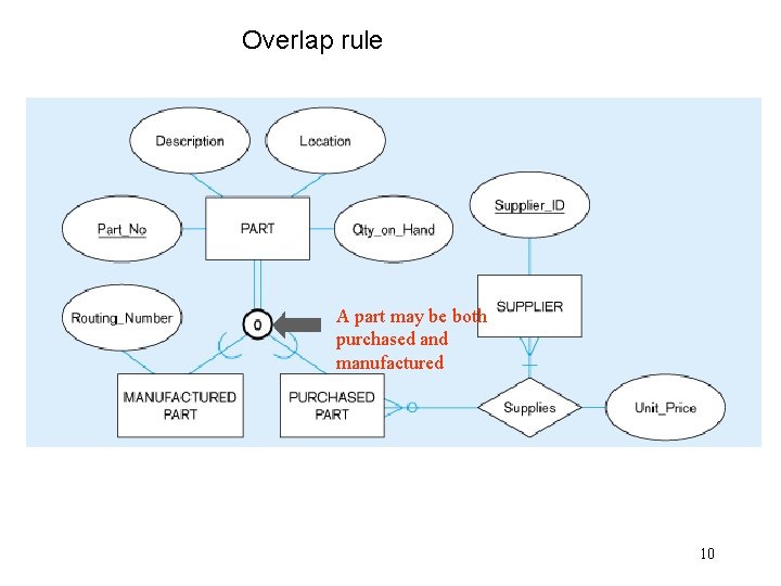 Overlap rule A part may be both purchased and manufactured 10 