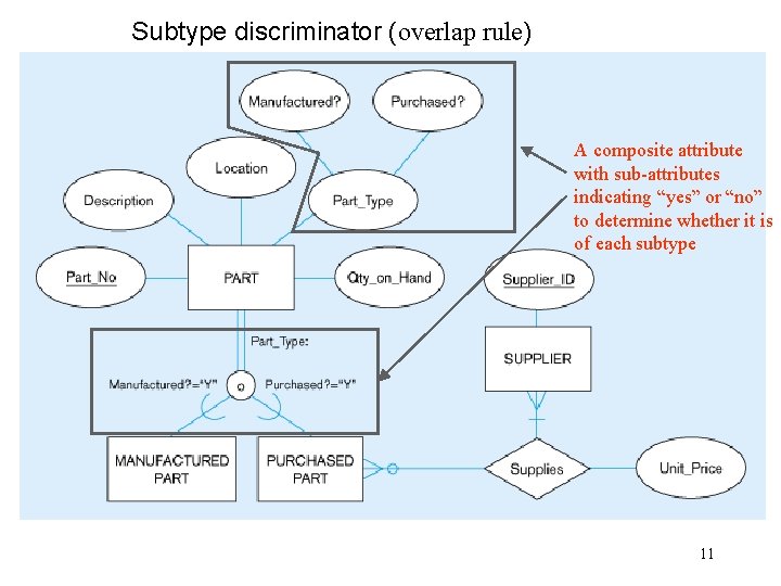 Subtype discriminator (overlap rule) A composite attribute with sub-attributes indicating “yes” or “no” to