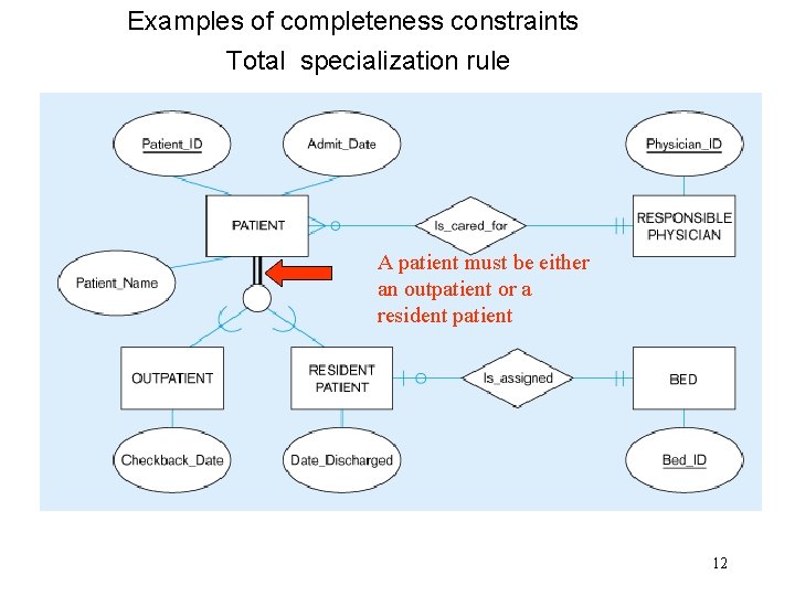 Examples of completeness constraints Total specialization rule A patient must be either an outpatient