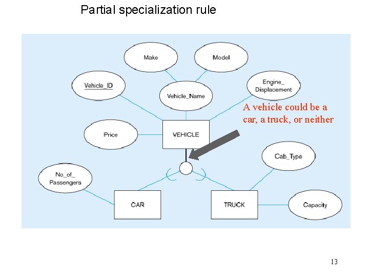 Partial specialization rule A vehicle could be a car, a truck, or neither 13