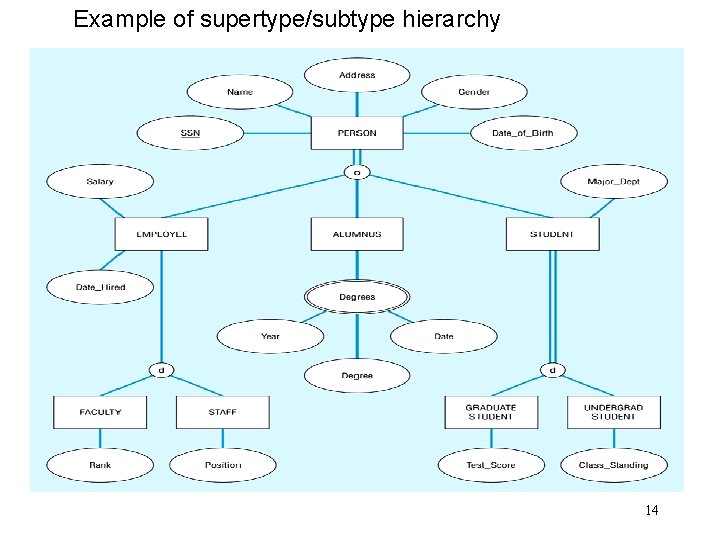 Example of supertype/subtype hierarchy 14 