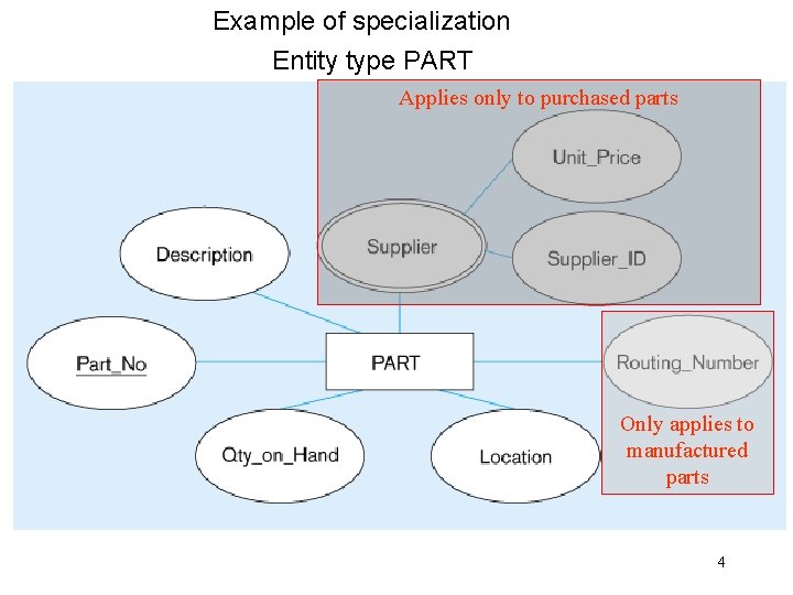 Example of specialization Entity type PART Applies only to purchased parts Only applies to