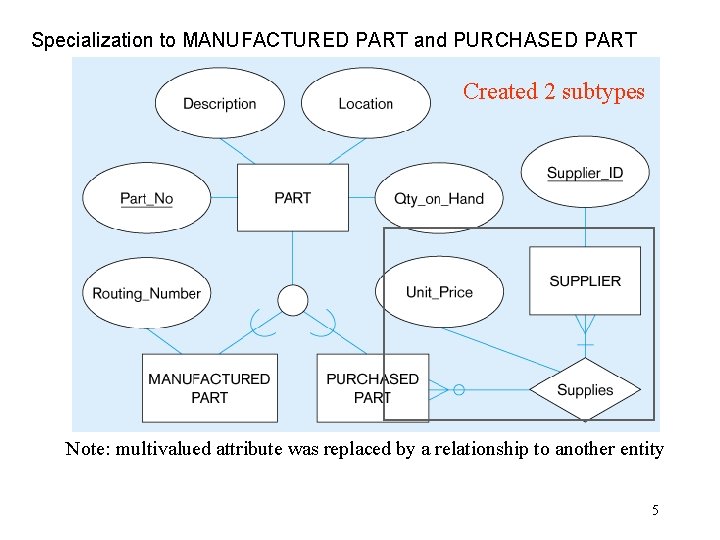 Specialization to MANUFACTURED PART and PURCHASED PART Created 2 subtypes Note: multivalued attribute was