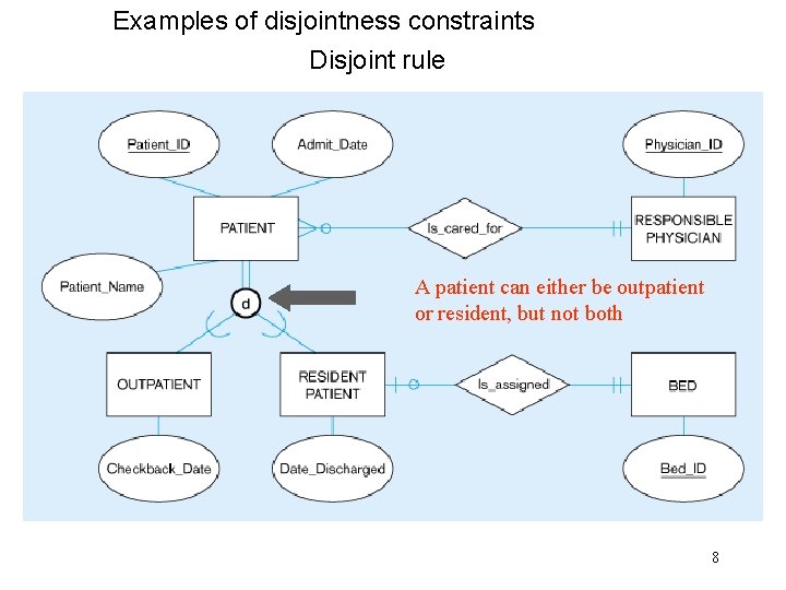 Examples of disjointness constraints Disjoint rule A patient can either be outpatient or resident,