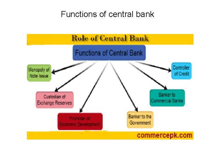 Functions of central bank 