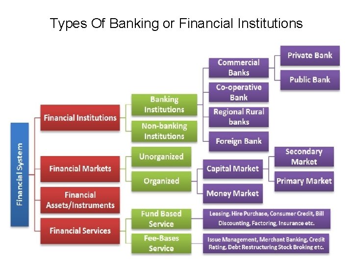 Types Of Banking or Financial Institutions 