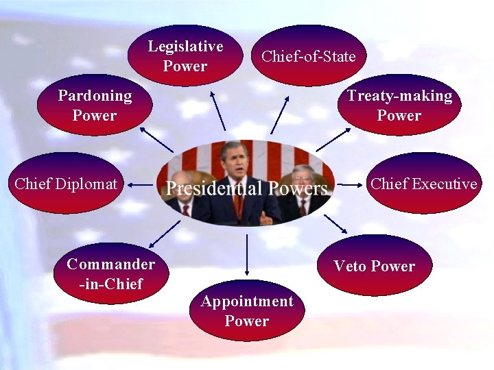 Legislative Power Chief-of-State Pardoning Power Treaty-making Power Chief Diplomat Commander -in-Chief Executive Veto Power