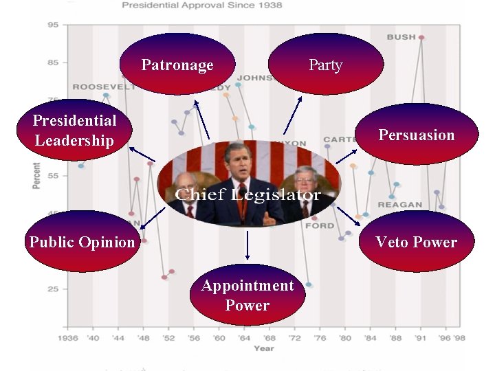 Patronage Party Presidential Leadership Persuasion Public Opinion Veto Power Appointment Power 