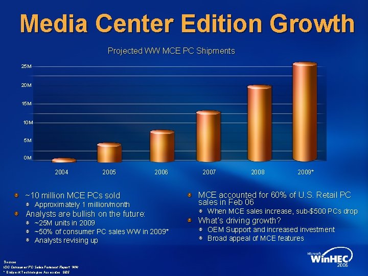 Media Center Edition Growth Projected WW MCE PC Shipments 25 M 20 M 15