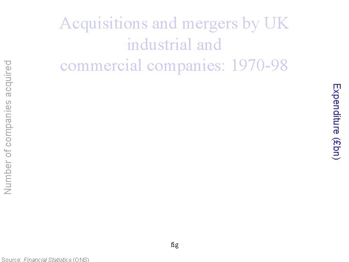 Expenditure (£bn) Number of companies acquired Acquisitions and mergers by UK industrial and commercial