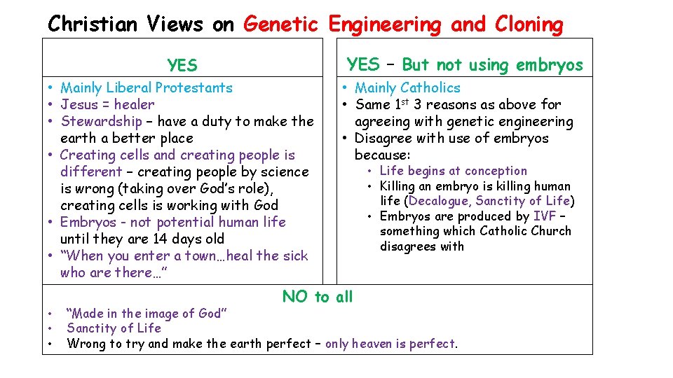 Christian Views on Genetic Engineering and Cloning YES – But not using embryos YES