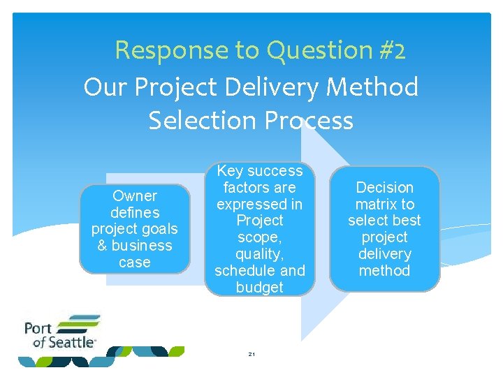 Response to Question #2 Our Project Delivery Method Selection Process Owner defines project goals