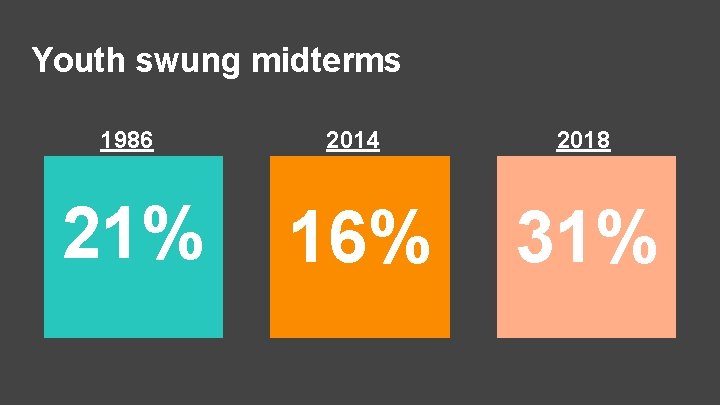 Youth swung midterms 1986 2014 2018 21% 16% 31% 