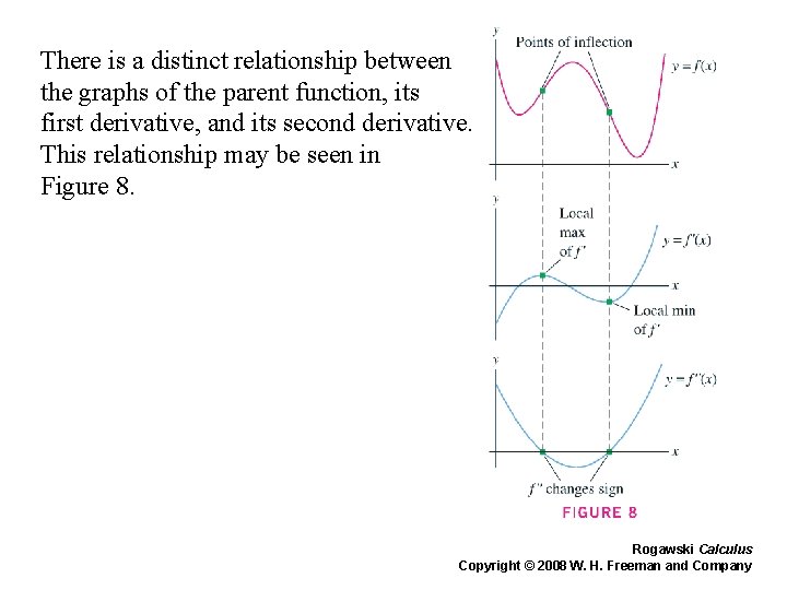 There is a distinct relationship between the graphs of the parent function, its first