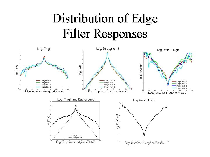 Distribution of Edge Filter Responses 