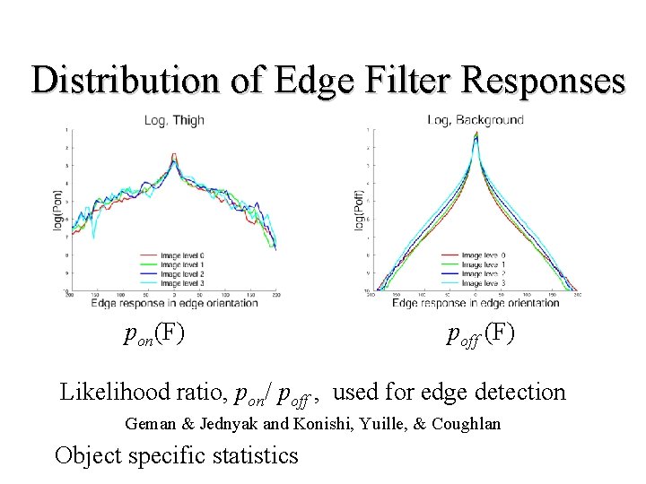 Distribution of Edge Filter Responses pon(F) poff (F) Likelihood ratio, pon/ poff , used