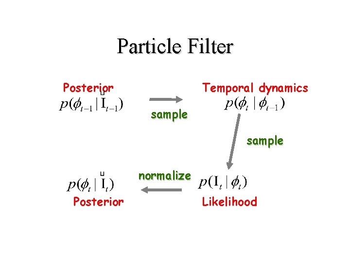 Particle Filter Posterior Temporal dynamics sample normalize Posterior Likelihood 