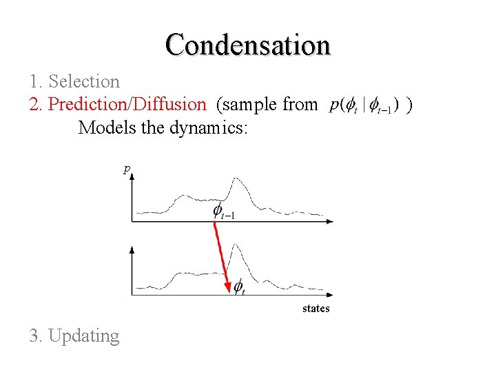 Condensation 1. Selection 2. Prediction/Diffusion (sample from Models the dynamics: p states 3. Updating