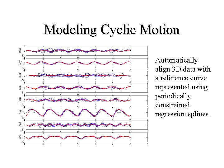 Modeling Cyclic Motion Automatically align 3 D data with a reference curve represented using