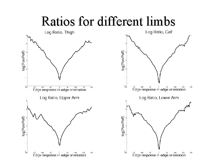 Ratios for different limbs 