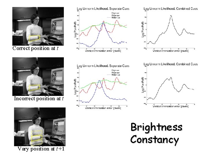 Correct position at t Incorrect position at t Vary position at t+1 Brightness Constancy