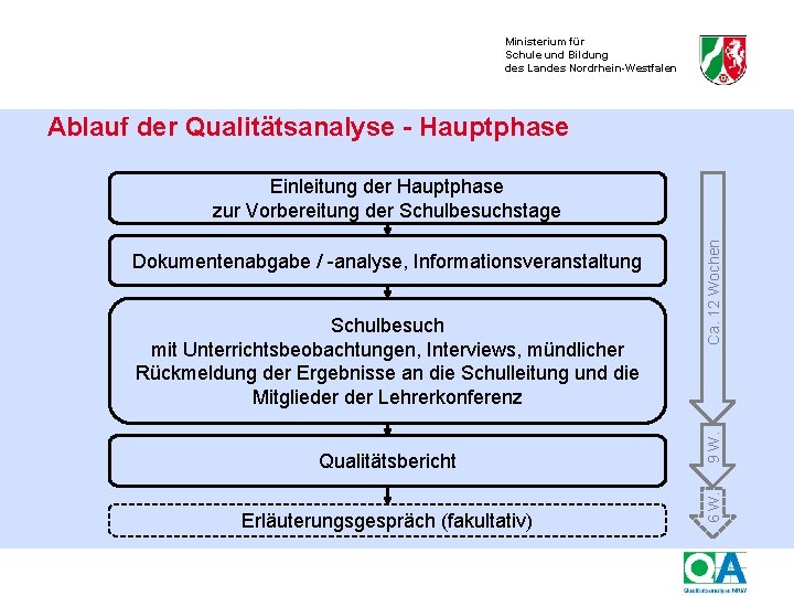 Ministerium für Schule und Bildung des Landes Nordrhein-Westfalen Ablauf der Qualitätsanalyse - Hauptphase Qualitätsbericht