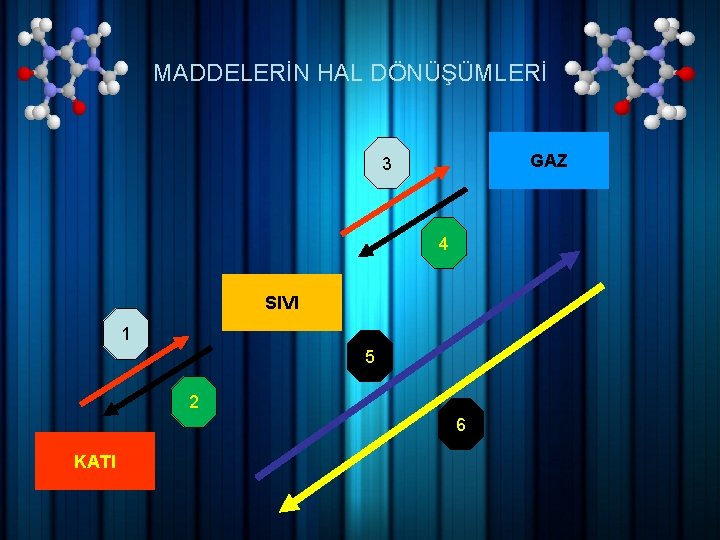 MADDELERİN HAL DÖNÜŞÜMLERİ GAZ 3 4 SIVI 1 5 2 6 KATI 