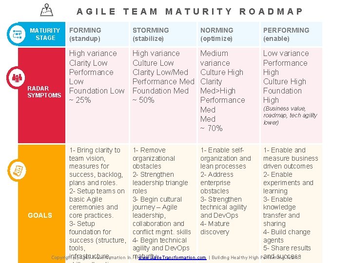 AGILE TEAM MATURITY ROADMAP MATURITY STAGE RADAR SYMPTOMS FORMING (standup) STORMING (stabilize) NORMING (optimize)
